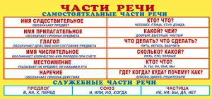 КАРТОЧКА-ШПАРГАЛКА "ЗАПОМНИ! ЧАСТИ РЕЧИ"