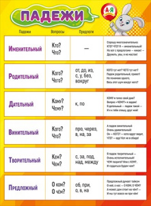 ПЛАКАТ ОБУЧАЮЩИЙ А2 "ПАДЕЖИ"