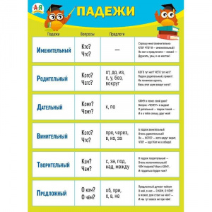 ПЛАКАТ ОБУЧАЮЩИЙ А2 "ПАДЕЖИ"