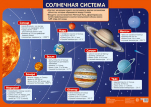 ПЛАКАТ ОБУЧАЮЩИЙ А2 "СОЛНЕЧНАЯ СИСТЕМА"