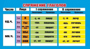 ОБУЧАЮЩИЕ КАРТОЧКИ "СПРЯЖЕНИЕ ГЛАГОЛОВ/САМОСТОЯТЕЛЬНЫЕ ЧАСТИ РЕЧИ"