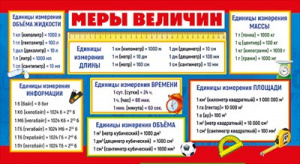 ОБУЧАЮЩИЕ КАРТОЧКИ "МЕРЫ ВЕЛИЧИН/ТАБЛИЦА УМНОЖЕНИЯ"