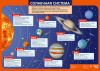 ПЛАКАТ ОБУЧАЮЩИЙ А2 "СОЛНЕЧНАЯ СИСТЕМА"