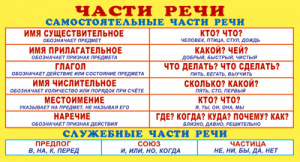 КАРТОЧКА-ШПАРГАЛКА "ЧАСТИ РЕЧИ"