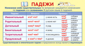 ОБУЧАЮЩИЕ КАРТОЧКИ "ПАДЕЖИ"