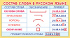 КАРТОЧКА-ШПАРГАЛКА "СОСТАВ СЛОВА В РУССКОМ ЯЗЫКЕ"