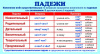 КАРТОЧКА-ШПАРГАЛКА "ЗАПОМНИ! ПАДЕЖИ"