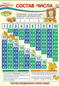 ПЛАКАТ ОБУЧАЮЩИЙ А3 "МАТЕМАТИКА В НАЧАЛЬНОЙ ШКОЛЕ, СОСТАВ ЧИСЛА"