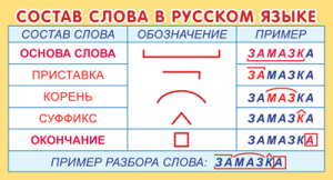 КАРТОЧКА-ШПАРГАЛКА "СОСТАВ СЛОВА В РУССКОМ ЯЗЫКЕ"