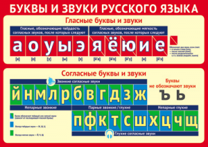 ПЛАКАТ ОБУЧАЮЩИЙ "БУКВЫ И ЗВУКИ РУССКОГО ЯЗЫКА"